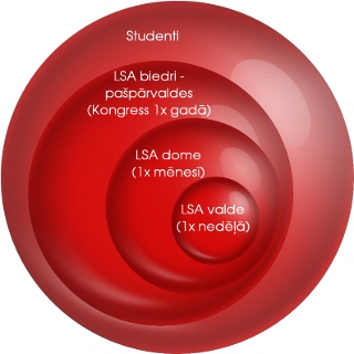 lsa_struktura